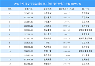2022年中国专用设备制造业上市公司营业收入排行榜TOP100（附榜单）