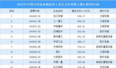 2022年中国专用设备制造业上市公司营业收入排行榜TOP100（附榜单）