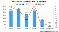 2023年1-3月中国电动手表进口数据统计分析；进口量同比增长超一半