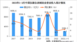 2023年1-3月中國儀器儀表制造業經營情況：營收同比增長4.7%（圖）