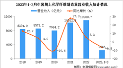 2023年1-3月中國化學纖維制造業經營情況：營收同比下降6.8%