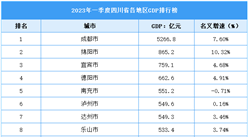2023年四川省一季度各市（州）GDP排行榜：绵阳近千亿元（图）