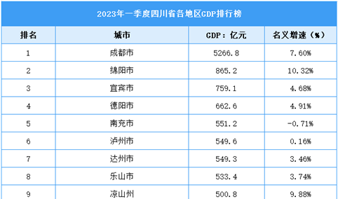 2023年四川省一季度各市（州）GDP排行榜：绵阳近千亿元（图）