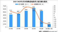 2023年1-3月中國集成電路進口數據統計分析：進口量同比下降22.9%