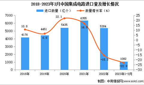 2023年1-3月中国集成电路进口数据统计分析：进口量同比下降22.9%