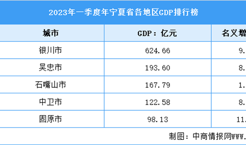 2023年一季度宁夏省各市（州）GDP排行榜：银川排名第一（图）