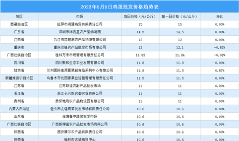 2023年5月6日全国各地最新鸡蛋价格行情走势分析