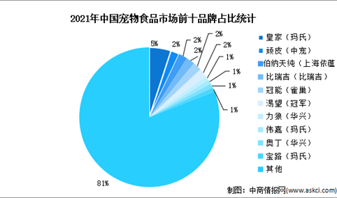 2023年中国宠物食品行业市场规模及竞争格局预测分析（图）