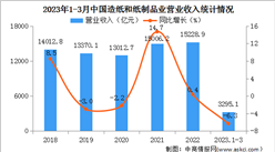 2023年1-3月中國造紙和紙制品業經營情況：營收同比下降6.3%（圖）