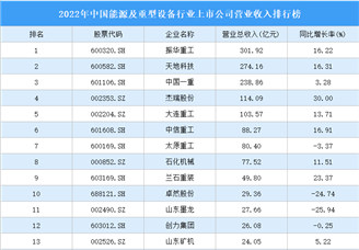 2022年中国能源及重型设备行业上市公司营业收入排行榜（附全榜单）