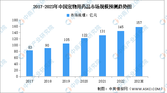 2023年中国宠双赢彩票下载物用药品行业市场规模及发展趋势预测分析（图）(图1)