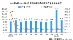 2023年3月北京初级形态的塑料产量数据统计分析
