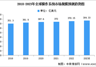 2023年全球操作系統(tǒng)市場規(guī)模及競爭格局預(yù)測分析（圖）