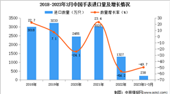 2023年1-3月中國手表進口數據統計分析：進口量238萬只