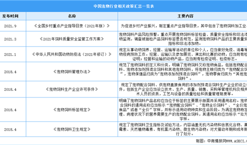 2023年中国宠物行业最新政策汇总一览（表）