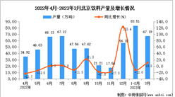 2023年3月北京饮料产量数据统计分析