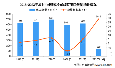 2023年1-3月中国鲜或冷藏蔬菜出口数据统计分析：出口量同比增长28.5%