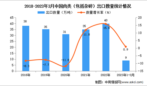 2023年1-3月中国肉类出口数据统计分析：出口量小幅增长