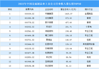 2022年中国金属制品业上市公司营业收入排行榜TOP50（附榜单）