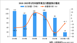 2023年1-3月中國蘋果出口數據統計分析：出口量19萬噸