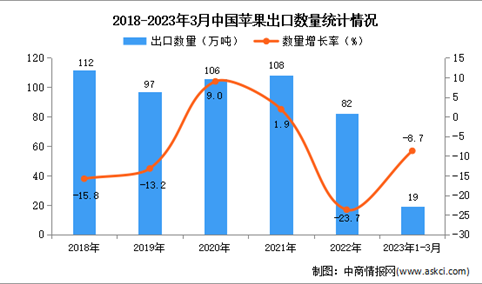 2023年1-3月中国苹果出口数据统计分析：出口量19万吨