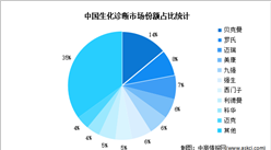 2023年中國生化診斷行業市場規模及競爭格局預測分析（圖）