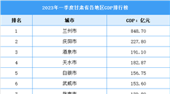 2023年一季度甘肃省各市（州）GDP排行榜：庆阳首次超千亿（图）