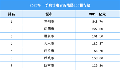 2023年一季度甘肃省各市（州）GDP排行榜：庆阳首次超千亿（图）