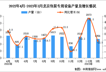 2023年3月北京包装专用设备产量数据统计分析
