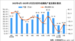2023年3月北京彩色電視機產量數據統計分析