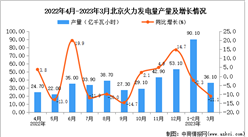 2023年3月北京火力发电量产量数据统计分析