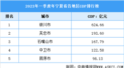 2023年一季度宁夏省各市（州）GDP排行榜：银川排名第一（图）