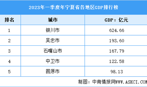 2023年一季度宁夏省各市（州）GDP排行榜：银川排名第一（图）