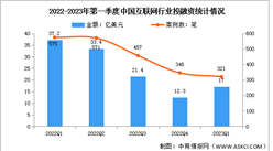 2023年第一季度中国互联网投融资及案例分析（图）
