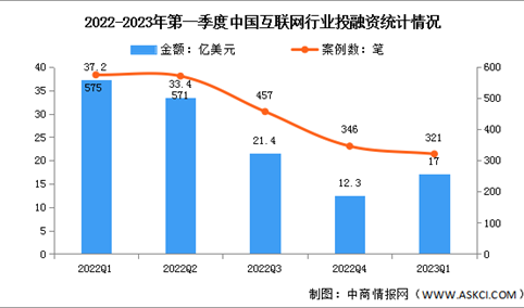 2023年第一季度中国互联网投融资及案例分析（图）