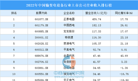 2022年中国输变电设备行业上市公司营业收入排行榜（附全榜单）