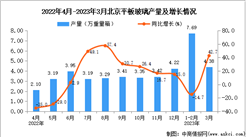 2023年3月北京平板玻璃产量数据统计分析