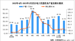 2023年3月北京電工儀器儀表產量數據統計分析