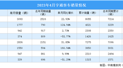 2023年4月宇通客车产销情况：销量同比增长31.85%（图）