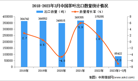 2023年1-3月中国茶叶出口数据统计分析：出口量同比减少7.0%