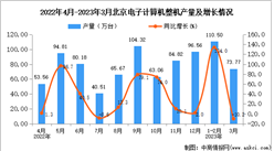 2023年3月北京電子計算機整機產量數據統計分析