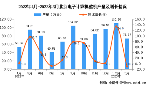 2023年3月北京电子计算机整机产量数据统计分析
