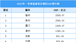 2023年福建省一季度各市（州）GDP排行榜：福州逆袭泉州位列第一（图）