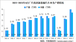 2023年4月广汽集团汽车产销情况：新能源汽车销量同比增长308.61%（图）