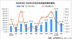 2023年3月北京发电量产量数据统计分析