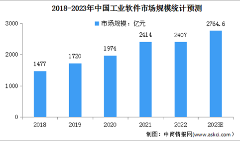 2023年中国工业软件市场规模及发展趋势预测分析（图）