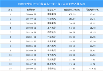 2022年中国电气自控设备行业上市公司营业收入排行榜（附全榜单）