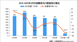 2023年1-3月中國糧食出口數據統計分析：出口量同比下降超三成