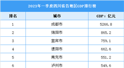 2023年四川省一季度各市（州）GDP排行榜：绵阳近千亿元（图）