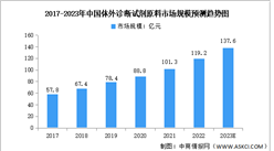 2023年中國體外診斷試劑原料市場規模預測分析（圖）